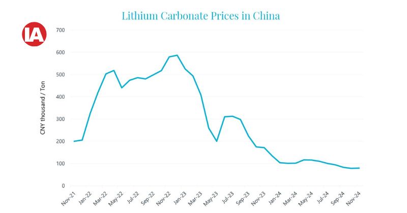 Slowing electric vehicle demand and increased lithium mining capacity have caused prices to rationalise.