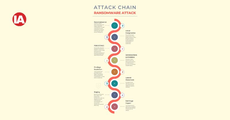 The ransomware attack chain