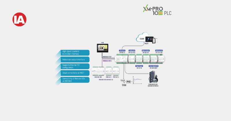 The XMPRO-10 PLC – engineered for fast and efficient execution