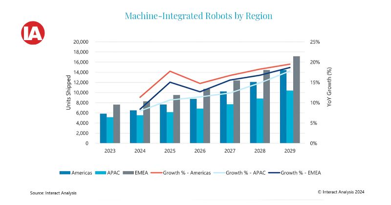 Steady growth forecast for machine-integrated robots