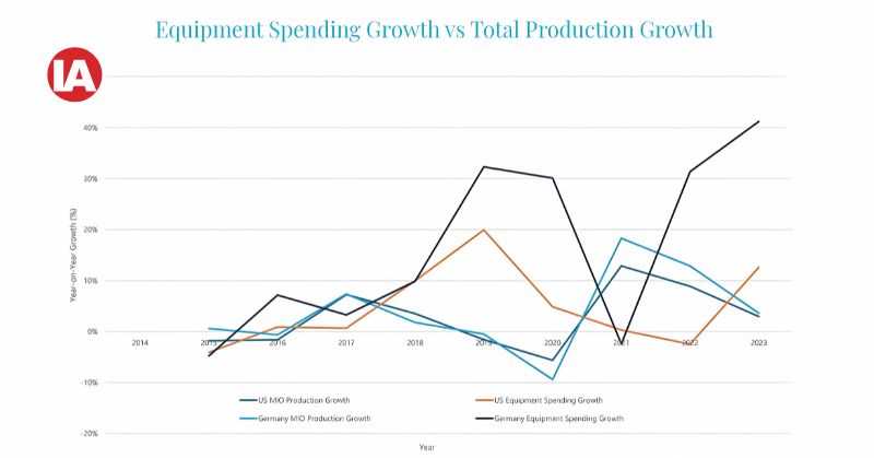 There is little correlation between Germany’s increased military spending and total production growth