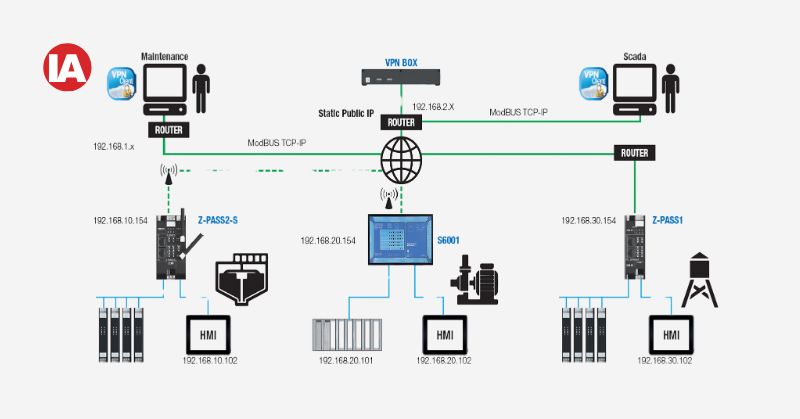 Remote connectivity solution