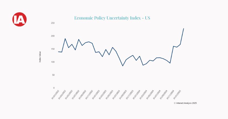 Graph3 – The EPU index measures uncertainty in the US economy