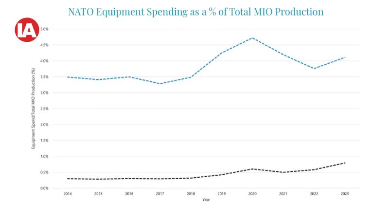 Germany’s spending on military equipment as a percentage of total manufcaturing is significantly below the US