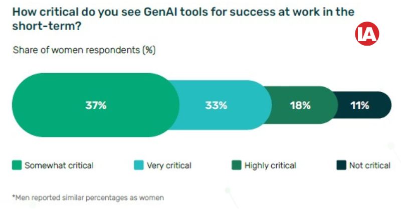 How critical do you see Gen AI tools for success at work?