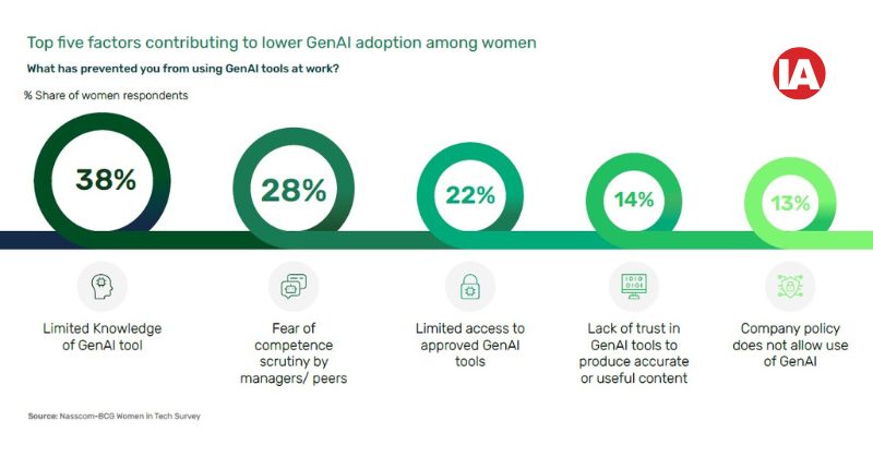 Top 5 factors contributing to lower Gen AI adoption among women