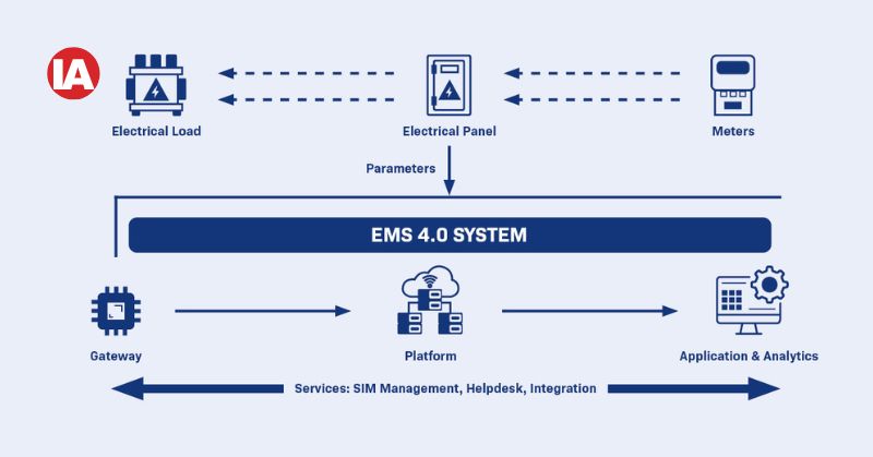 Fig. 3: Electricity meters’ most important parameters are captured and forwarded for further processing. EDGE gateways collect the data of all parameters that are forwarded to the platform. The data are stored and processed on the Schmersal IIoT platform and forwarded to the EMS 4.0.