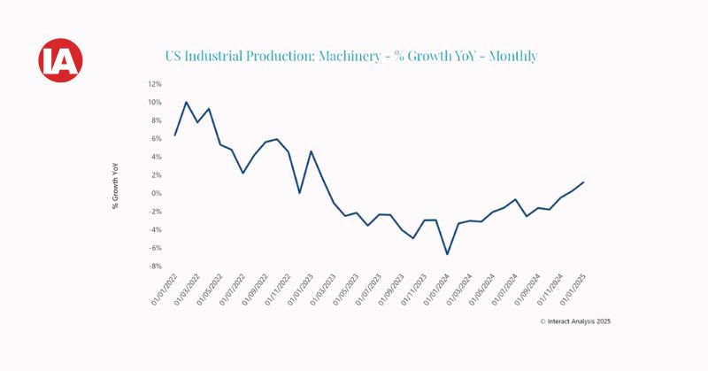 Graph2 – US industrial machinery production was on an upwards trajectory in the months to January 2025