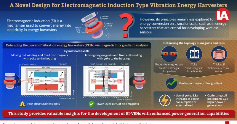 Electromagnetic induction-type vibration energy harvesters